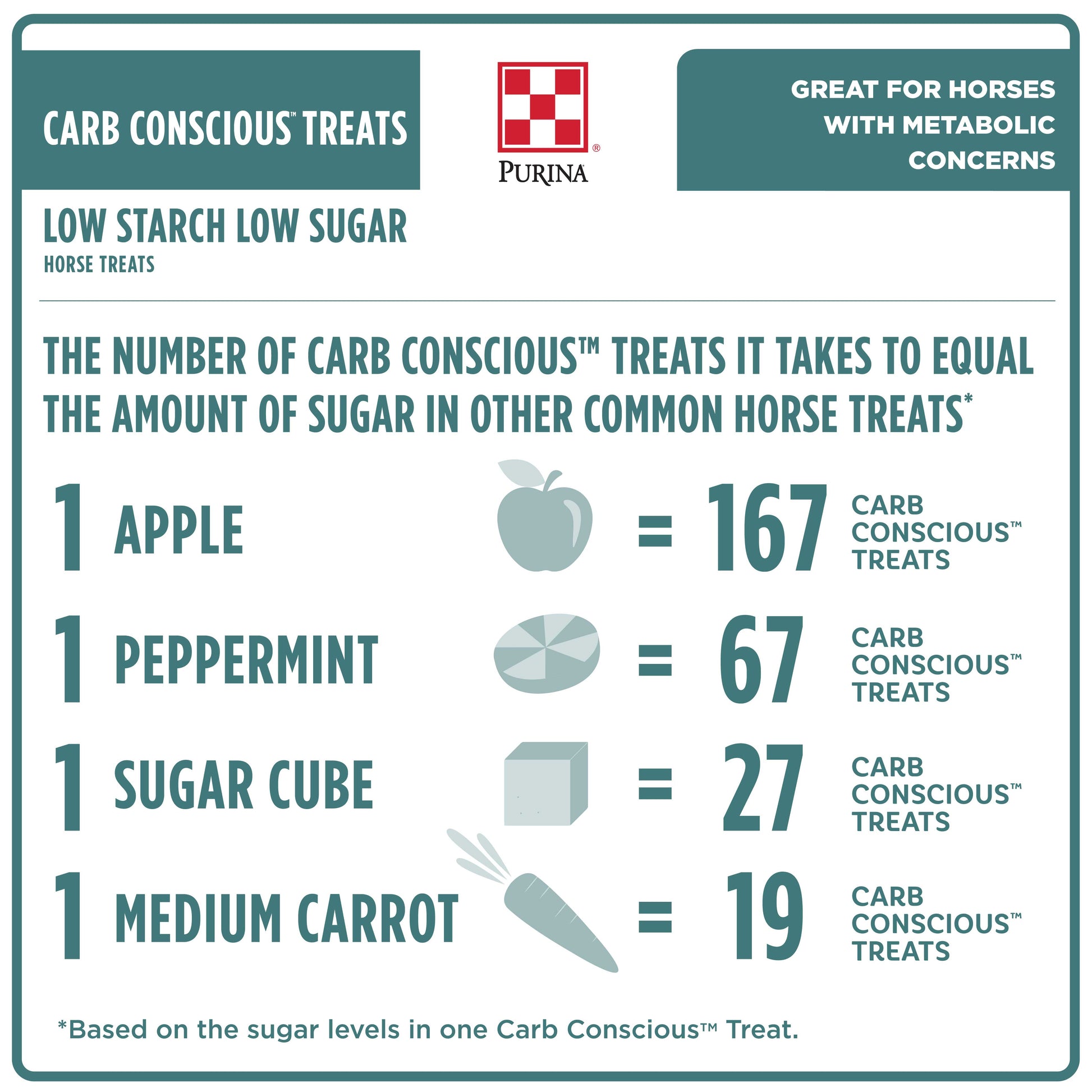 The number of carb conscious treats it takes to equal the amount of sugar in other common horse treats
